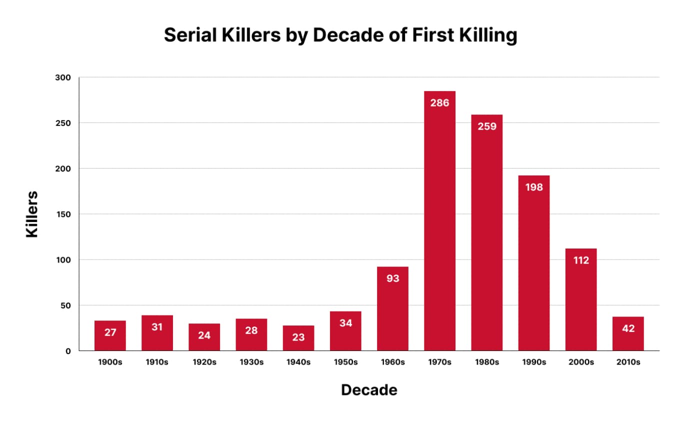 20 Disturbing Facts About Serial Killers